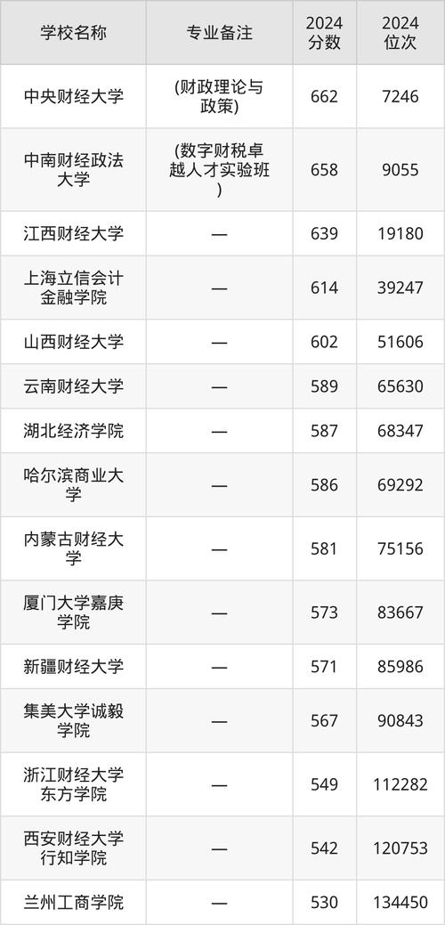 2024年中国人民大学财政金融学院录取分数线（所有专业分数线一览表公布）_ 广东金融学院分数线2025 _2025年广东金融学院录取分数线预测 