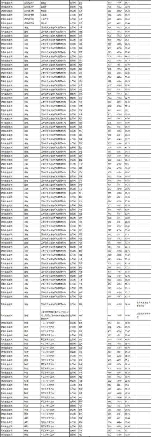  广东金融学院分数线2025 _2025年广东金融学院录取分数线预测 _2024年中国人民大学财政金融学院录取分数线（所有专业分数线一览表公布）