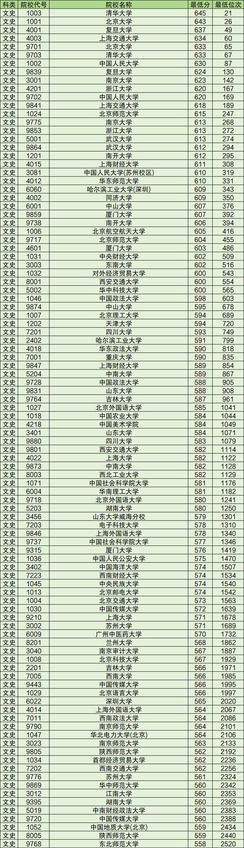 清华大学文科录取均分_2024年中国前100名大学录取分数线（所有专业分数线一览表公布）_高考文科录取均分排名