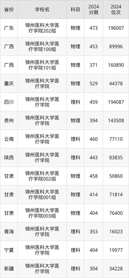北京医科大学录取分数线_锦州医科大学2024北京录取分数线_锦州医科大学历年录取分数线对比