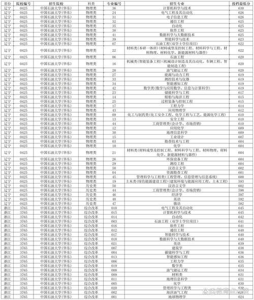 2024年中国石油大学华东录取分数线（所有专业分数线一览表公布）_辽宁石油化工大学 就业去向分析_辽宁石油化工大学 石油工程专业排名