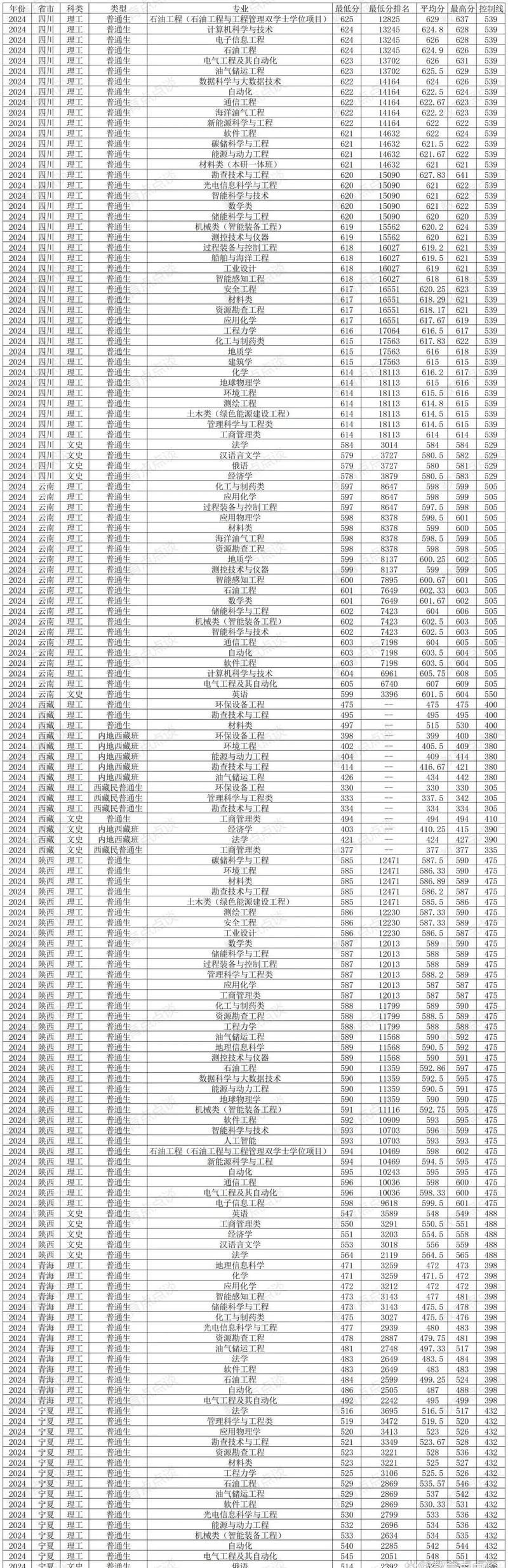 2024年中国石油大学华东录取分数线（所有专业分数线一览表公布）_辽宁石油化工大学 就业去向分析_辽宁石油化工大学 石油工程专业排名