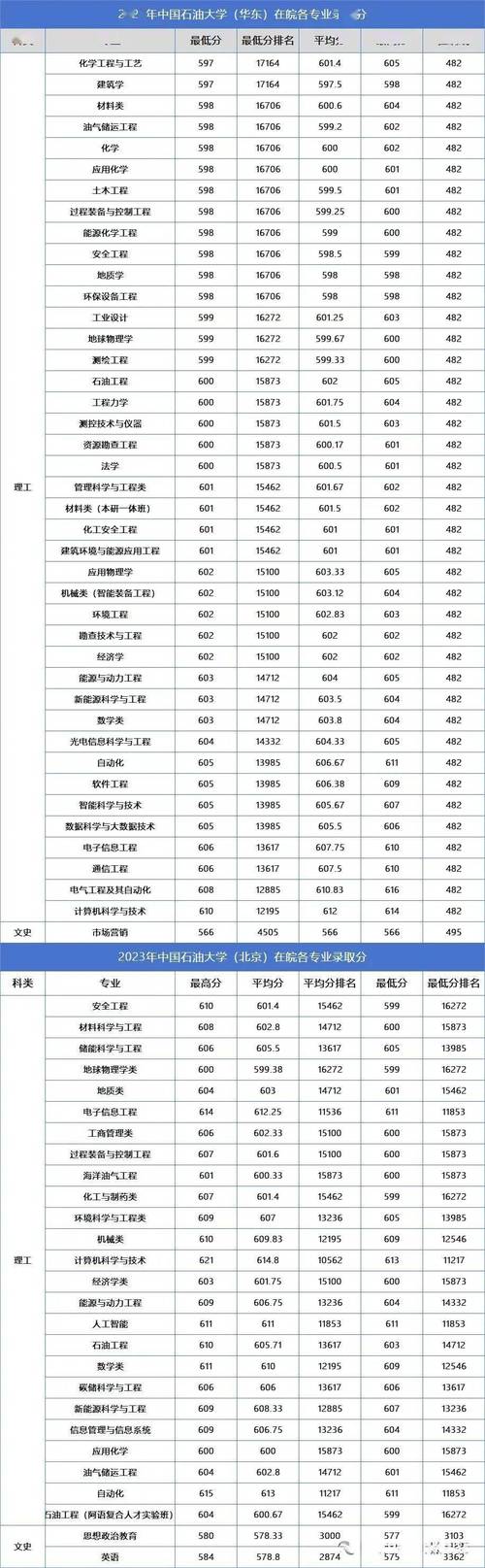 中国石油大学教育发展中心_2024年中国石油大学教育发展中心录取分数线（所有专业分数线一览表公布）_高技能人才培养项目