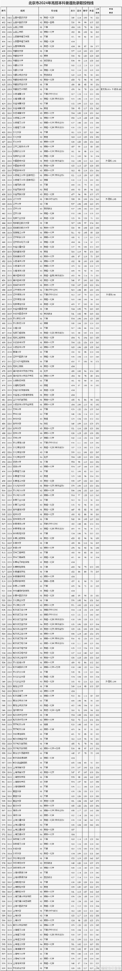 2018年北京高招本科一批提档线_清华大学北京大学提档线比较_首都经济贸易大学分数线