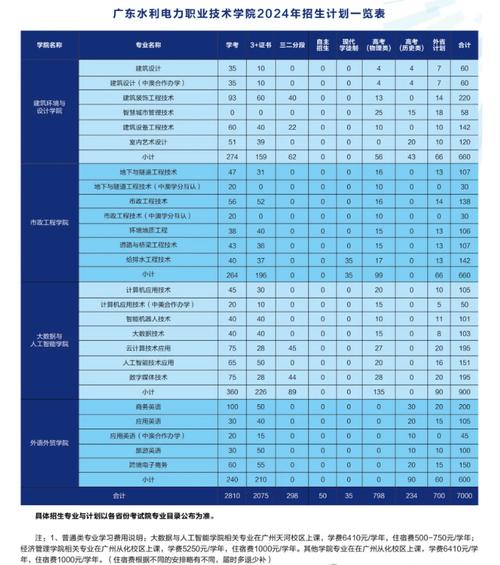 广东水利电力职业技术学院分数线_供用电技术专业报名_广东水利电力职业技术学院招生