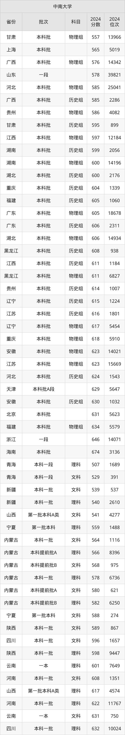 中南大学云南录取分数线_2024年中南大学软件学院录取分数线（所有专业分数线一览表公布）_2024年云南中南大学录取位次