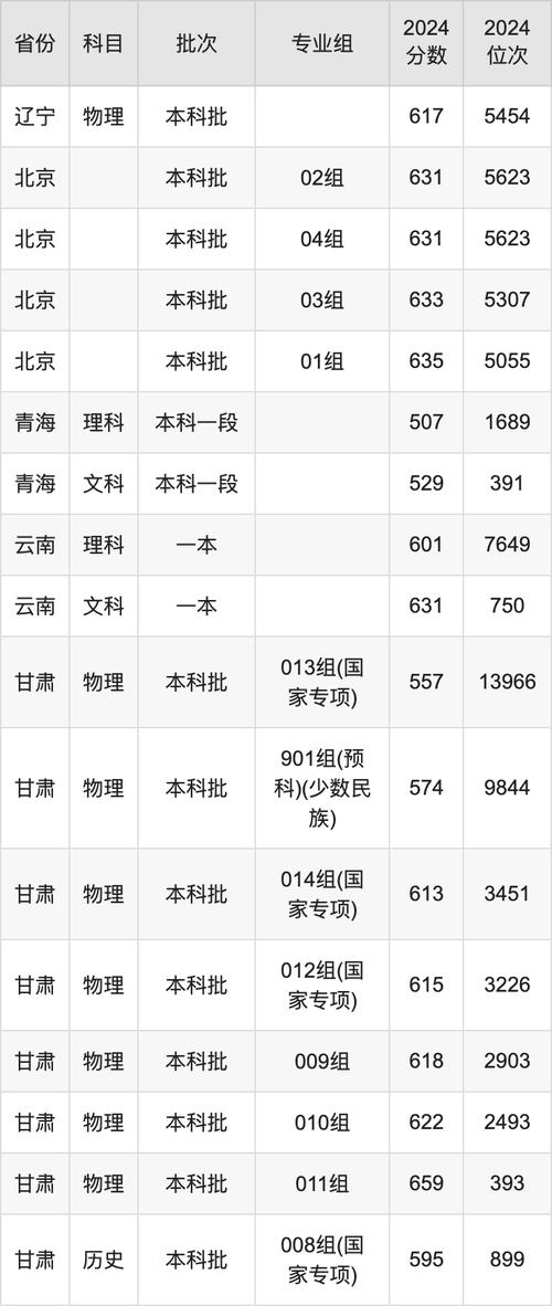 中南大学云南录取分数线_2024年中南大学软件学院录取分数线（所有专业分数线一览表公布）_2024年云南中南大学录取位次