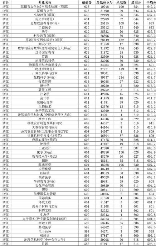 杭州师范大学录取分数线2021_杭州师范分数录取2020_杭州师范大学最低录取分数线
