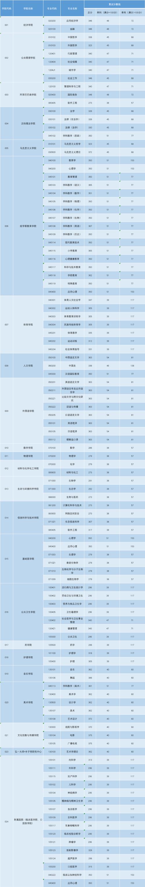 杭州师范大学最低录取分数线_杭州师范大学录取分数线2021_杭州师范分数录取2020