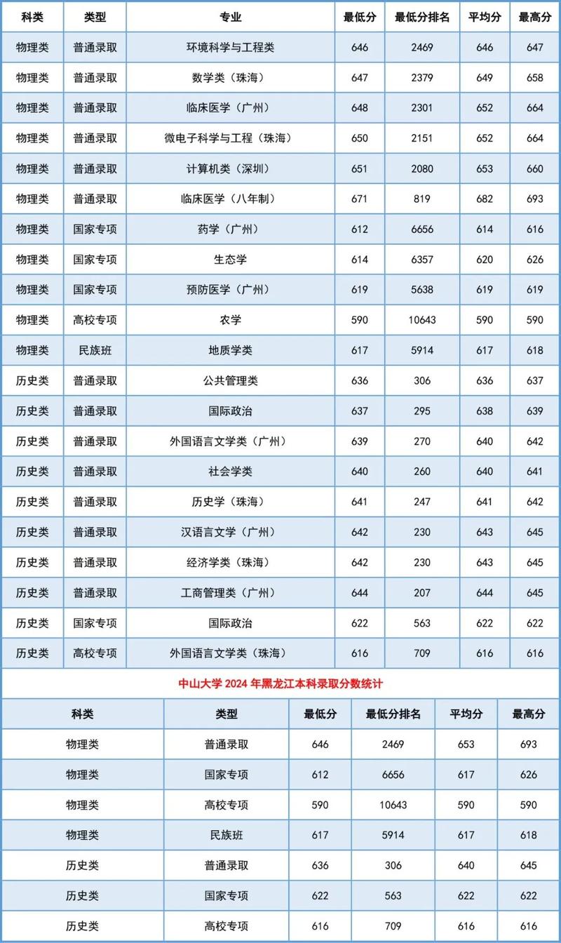  中山大学2024年硕士研究生复试录取方案 _2024年中山大学第三方录取分数线（所有专业分数线一览表公布）_