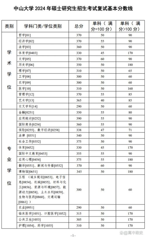 _ 中山大学2024年硕士研究生复试录取方案 _2024年中山大学第三方录取分数线（所有专业分数线一览表公布）