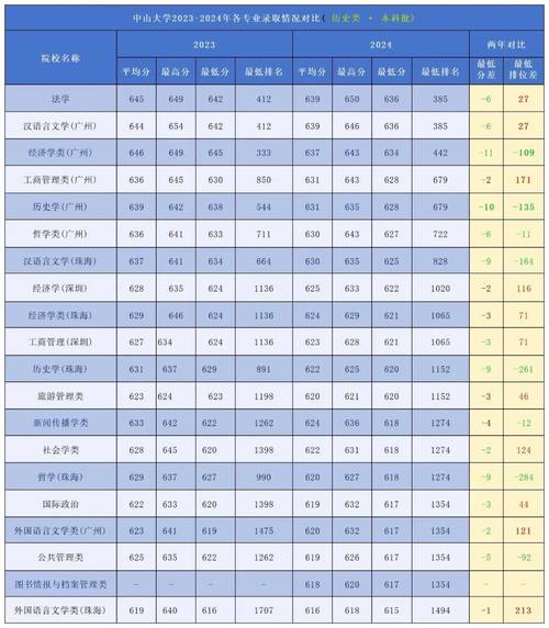 中山大学港澳台联考理科录取情况_2024中山大学港澳台联考录取分数线_2024年中山大学录取分数线（所有专业分数线一览表公布）