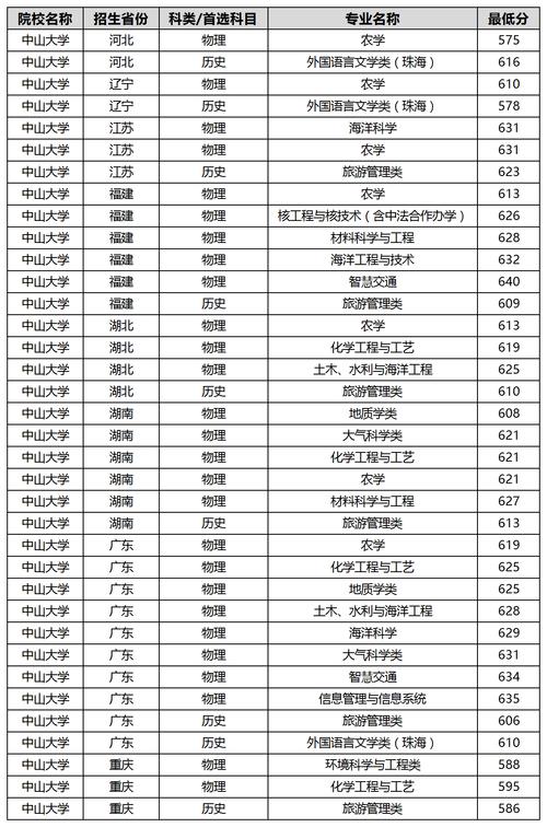 2024年中山大学录取录取分数线（所有专业分数线一览表公布）_强基计划录取结果查询_2024年强基计划录取分数线
