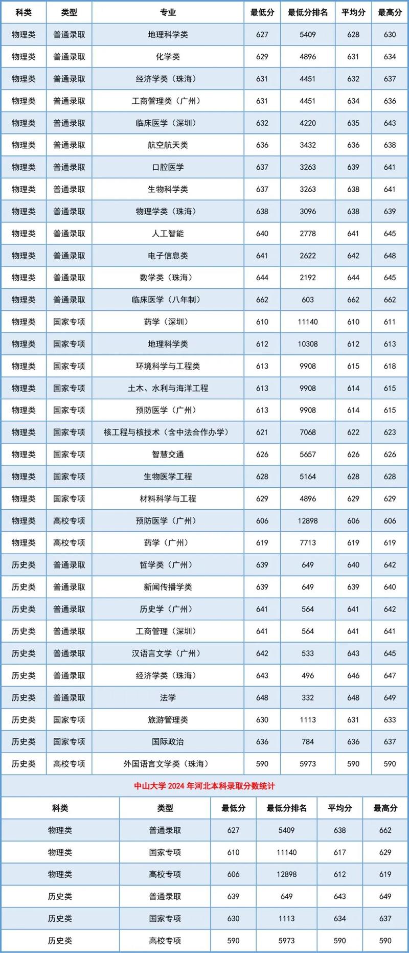 强基计划录取结果查询_2024年中山大学录取录取分数线（所有专业分数线一览表公布）_2024年强基计划录取分数线