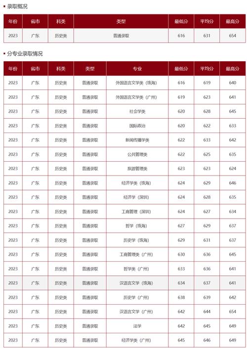 2024年中山大学岭南学院录取分数线（所有专业分数线一览表公布）_中山大学岭南学院暑期夏令营_2020经济学金融学管理学夏令营