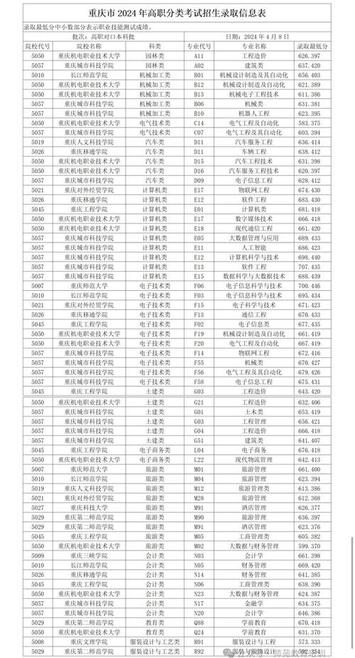 重庆市“3+4”职业教育招生计划_重庆市中等职业学校招生指南_2024年重庆机电职业技术大学录取分数线（所有专业分数线一览表公布）