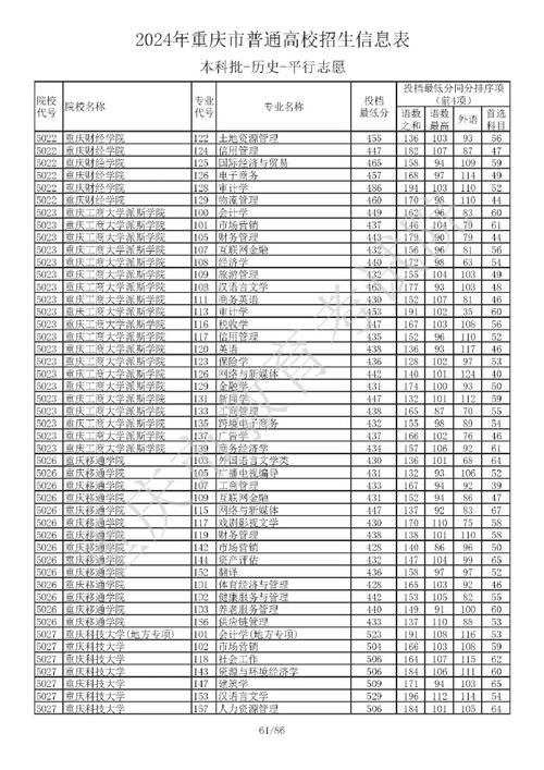 重庆三峡学院2024年录取分数线_2024年重庆二本大学有哪些大学录取分数线（所有专业分数线一览表公布）_重庆三峡学院各专业录取分数线