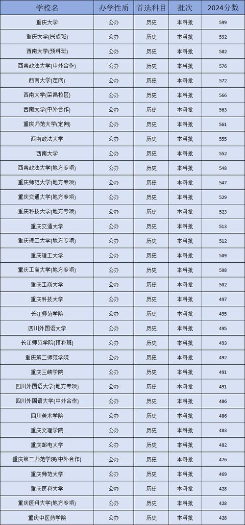 重庆三峡学院各专业录取分数线_2024年重庆二本大学有哪些大学录取分数线（所有专业分数线一览表公布）_重庆三峡学院2024年录取分数线