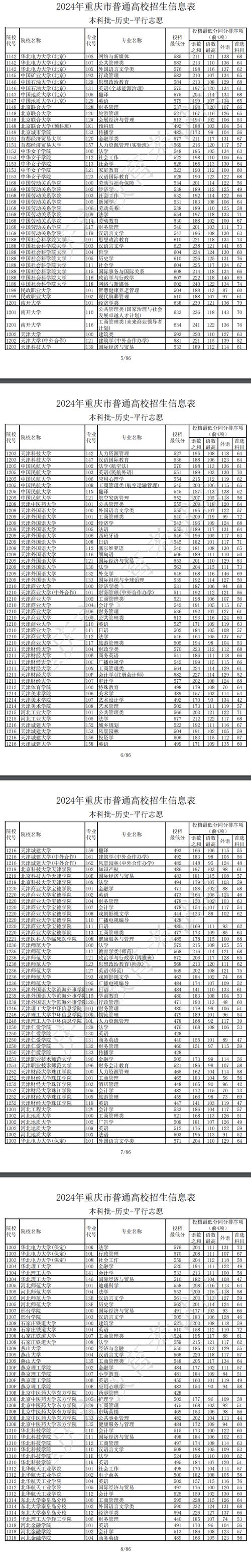 重庆三峡学院各专业录取分数线_2024年重庆二本大学有哪些大学录取分数线（所有专业分数线一览表公布）_重庆三峡学院2024年录取分数线
