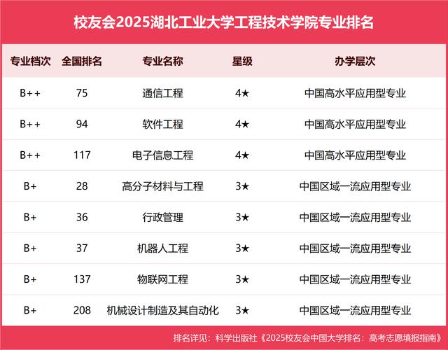 湖北通信工程专业大学排名_湖北工业大学工程技术学院分数线_湖北通信工程专业大学名单