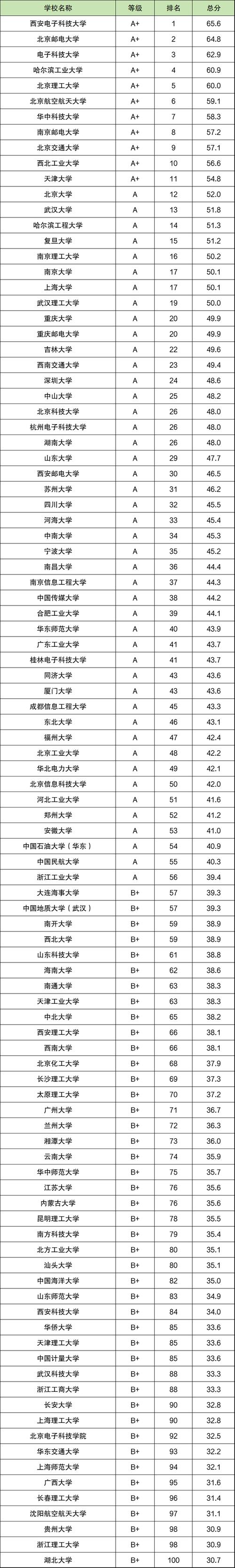 湖北通信工程专业大学排名_湖北工业大学工程技术学院分数线_湖北通信工程专业大学名单