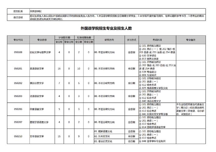 北京外国语大学分数线__ 北京外国语大学2023年本科招生章程 