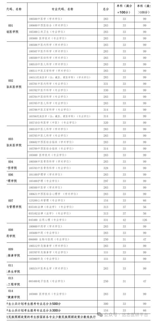 贵阳中医学院研究生院_中医骨伤科学硕士面试流程_贵阳中医学院研究生面试安排