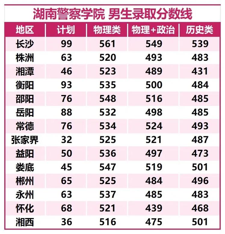 湖南警察学院投档分数线_湖南警察学院2021录取分数线_湖南警察学院专业录取分数线