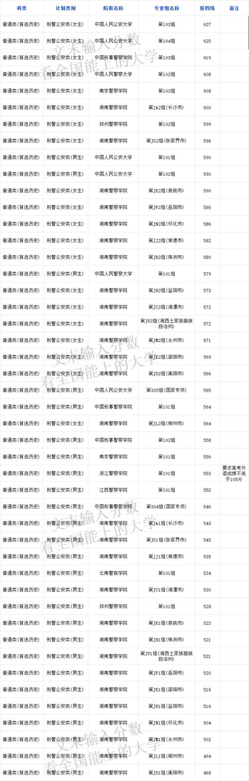 湖南警察学院专业录取分数线_湖南警察学院2021录取分数线_湖南警察学院投档分数线