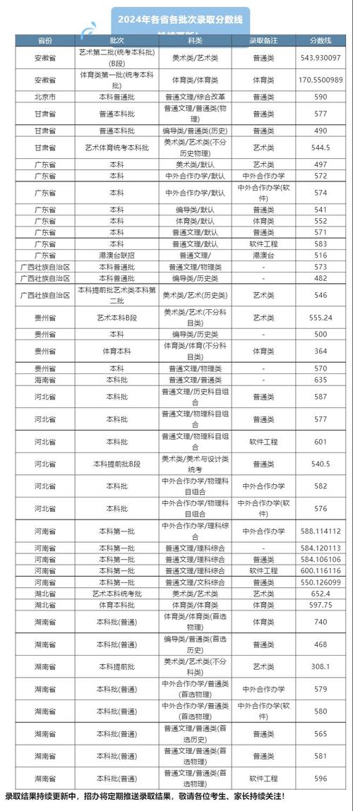 重庆邮电大学二本分数线_2024年重庆邮电大学录取分数线_2024年重庆邮电大学专业录取分数线（所有专业分数线一览表公布）