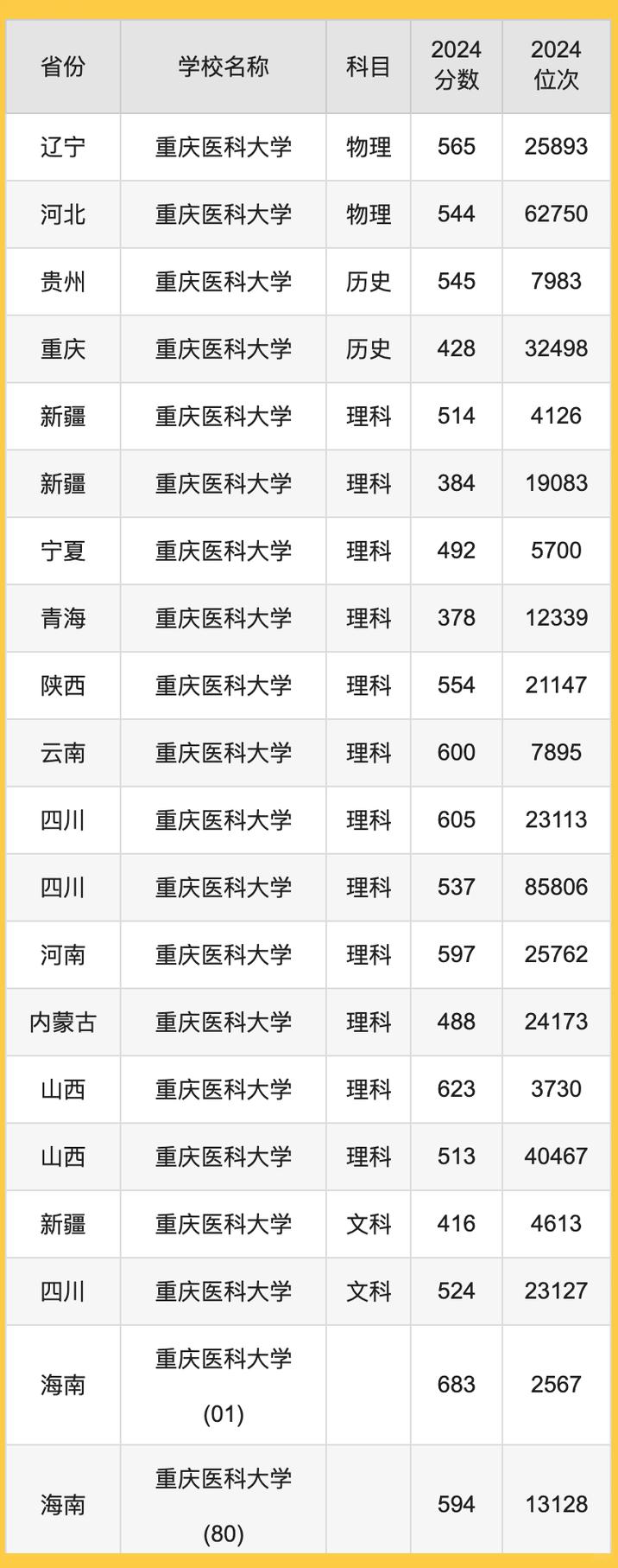 2024年重庆医科大学专科录取分数线（所有专业分数线一览表公布）_重庆医科大学2018年录取分数线_重庆医科大学本科录取规则
