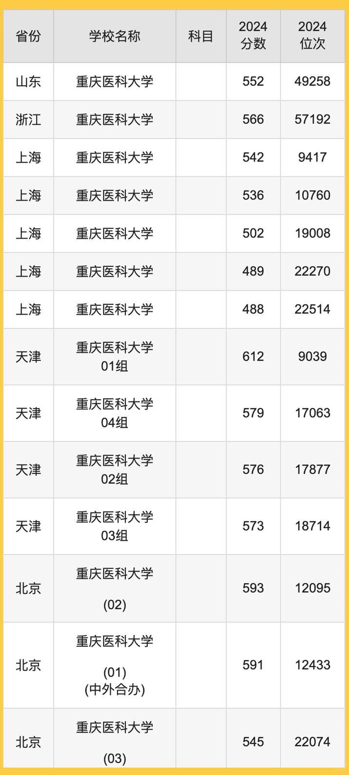 2024年重庆医科大学专科录取分数线（所有专业分数线一览表公布）_重庆医科大学本科录取规则_重庆医科大学2018年录取分数线