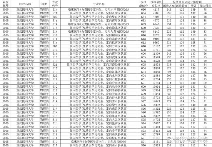 2024年重庆医科大学专科录取分数线（所有专业分数线一览表公布）_重庆医科大学本科录取规则_重庆医科大学2018年录取分数线