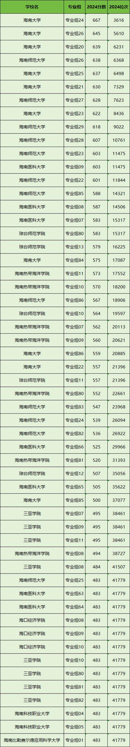 2020海南大学录取分数线_海南大学录取分数线2019_海南大学各专业录取分数线