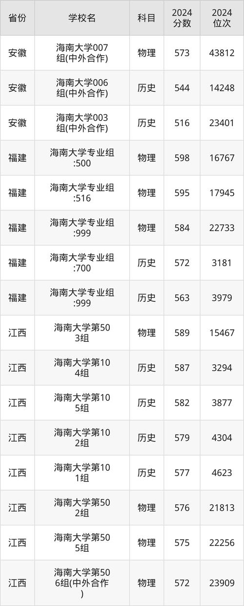 2020海南大学录取分数线_海南大学各专业录取分数线_海南大学录取分数线2019