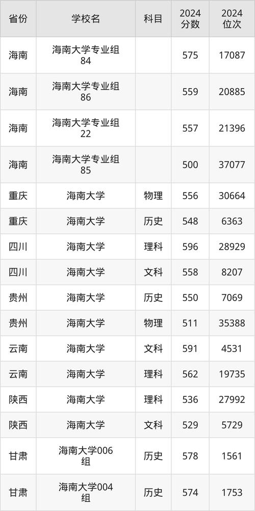 2020海南大学录取分数线_海南大学录取分数线2019_海南大学各专业录取分数线
