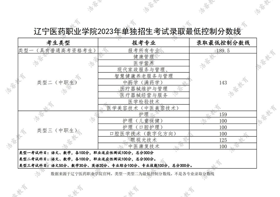  辽宁医药职业学院单独招生考试 __辽宁信息职业技术学院教务处