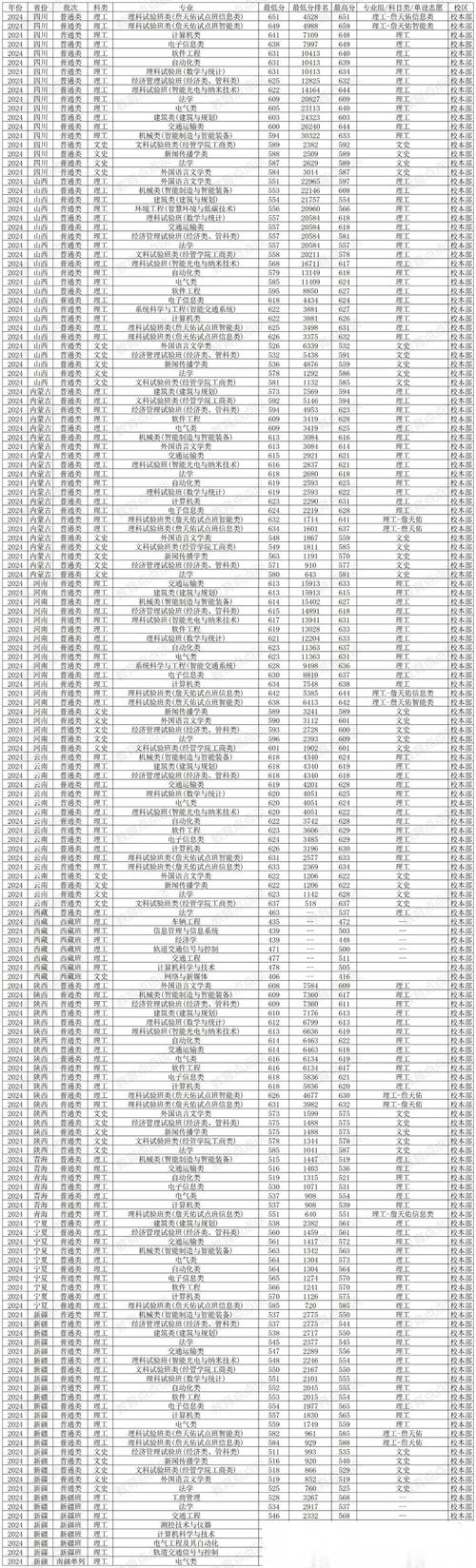 北京交通大学威海校区内蒙古录取分数线_2024内蒙古理科本一A批录取分数线_2024年北京交通大学考研网录取分数线（所有专业分数线一览表公布）
