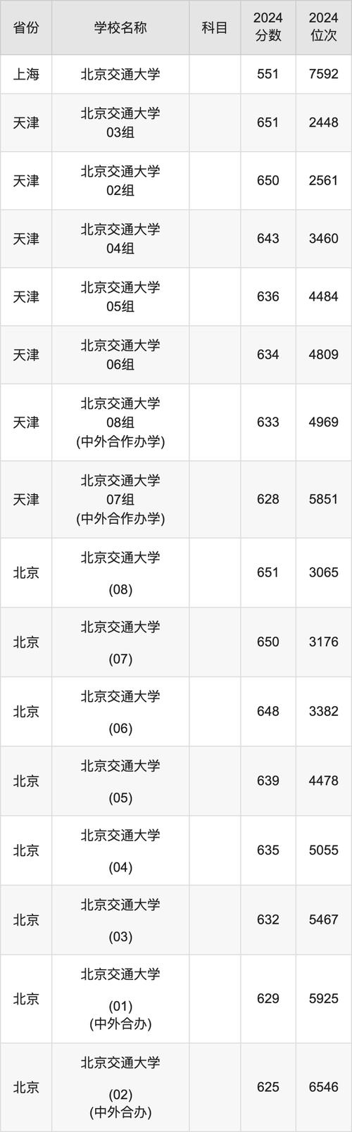 2024内蒙古理科本一A批录取分数线_北京交通大学威海校区内蒙古录取分数线_2024年北京交通大学考研网录取分数线（所有专业分数线一览表公布）