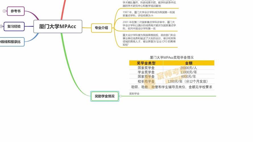 厦门大学研究生招生专业目录_厦门大学会计专业考研分析_会计硕士MPAcc招生信息