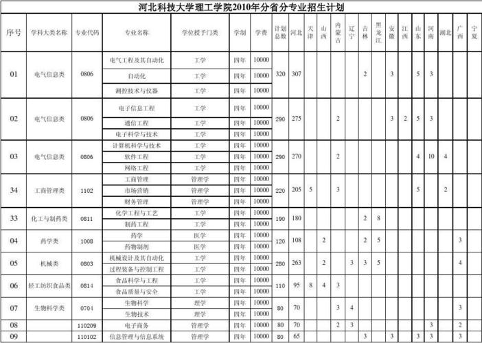 河北科技大学理工学院教务处联系电话_河北科技大学理工学院简介_河北科技大学理工学院教务处