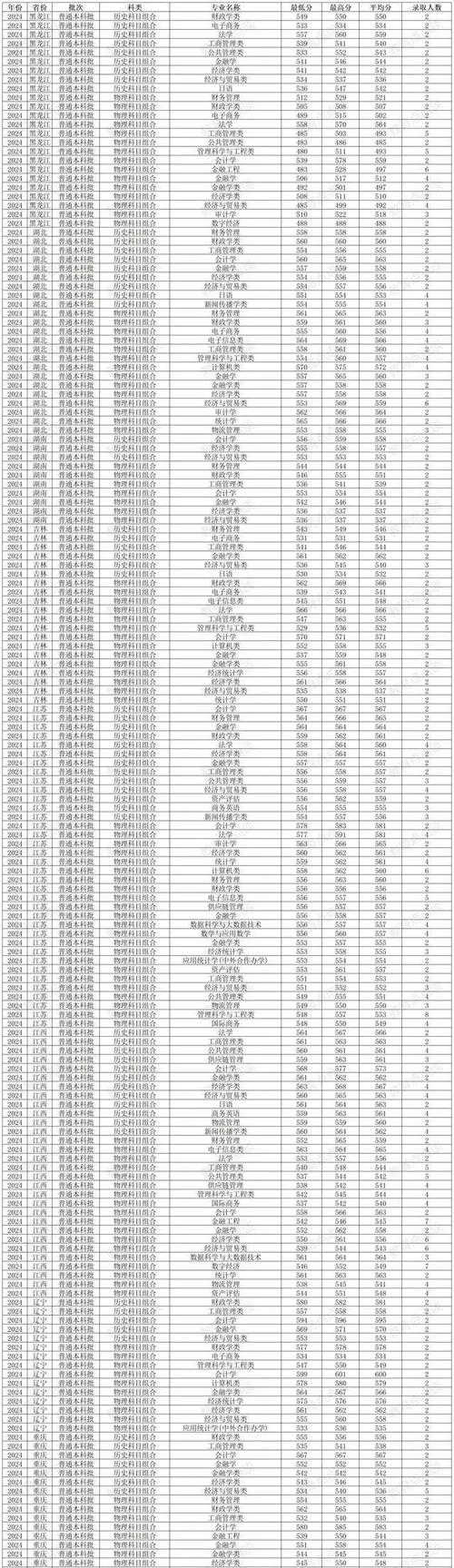 2024年安徽财经大学图书馆录取分数线（所有专业分数线一览表公布）_安徽财经大学 985 211 高校_安徽财经大学录取分数线 2024