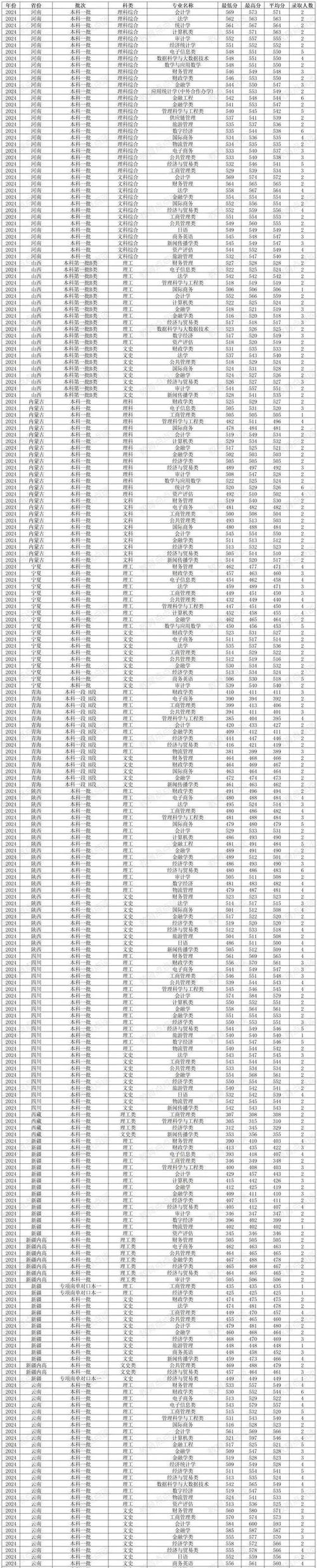 安徽财经大学录取分数线 2024_安徽财经大学 985 211 高校_2024年安徽财经大学图书馆录取分数线（所有专业分数线一览表公布）