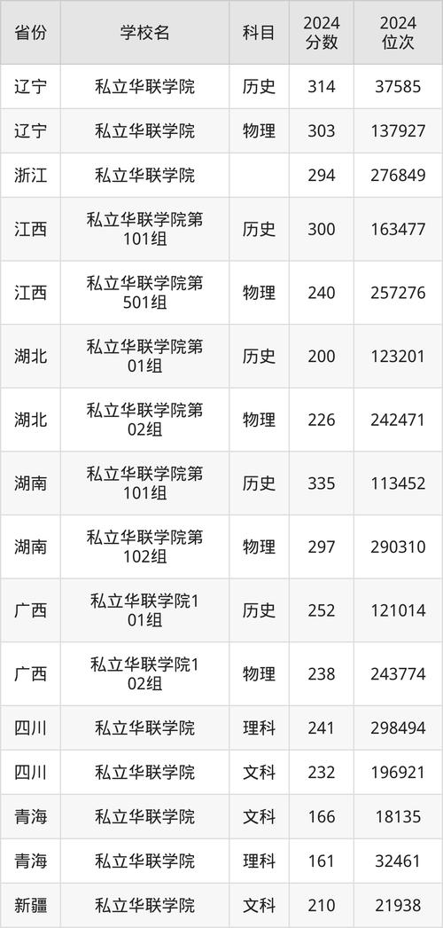 私立华联学院湖南录取位次排名_私立华联学院湖南录取分数线_私立华联学院分数线