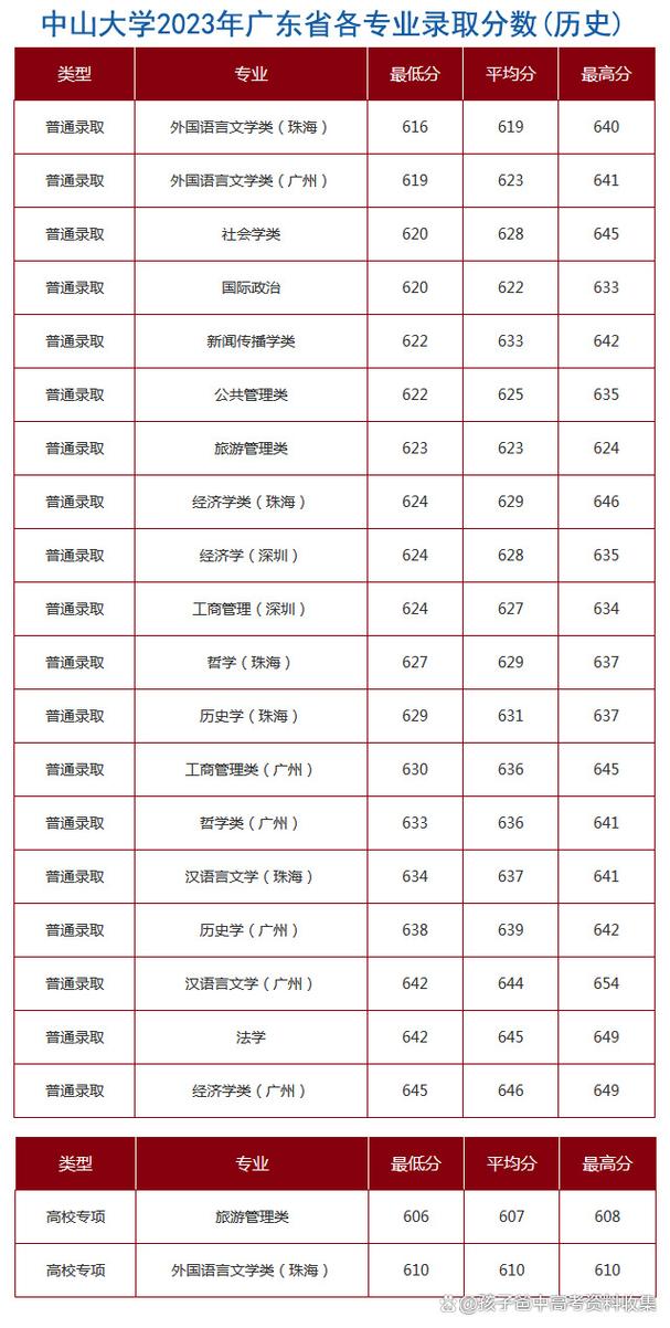 中山大学物理与天文学院考研攻略_中山大学天体物理专业录取分数线_中山大学录取分数线