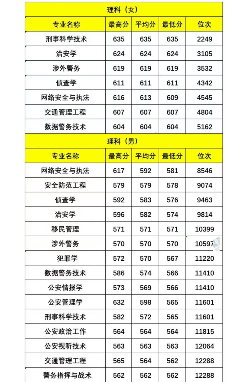 中国人民警察大学2023年分数线_中国公安大学分数线_河北物理考生最低536分