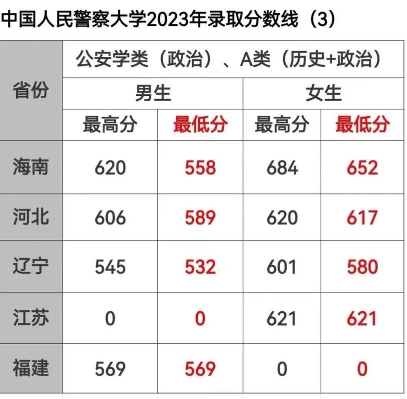 中国公安大学分数线_河北物理考生最低536分_中国人民警察大学2023年分数线