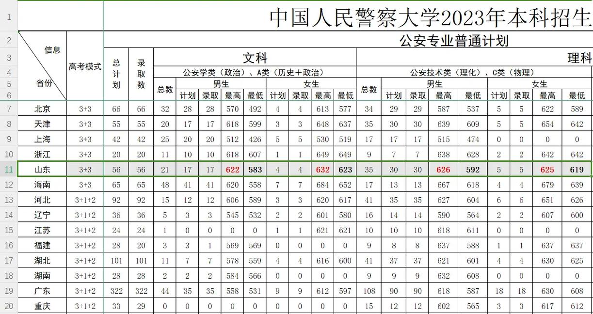 河北物理考生最低536分_中国人民警察大学2023年分数线_中国公安大学分数线