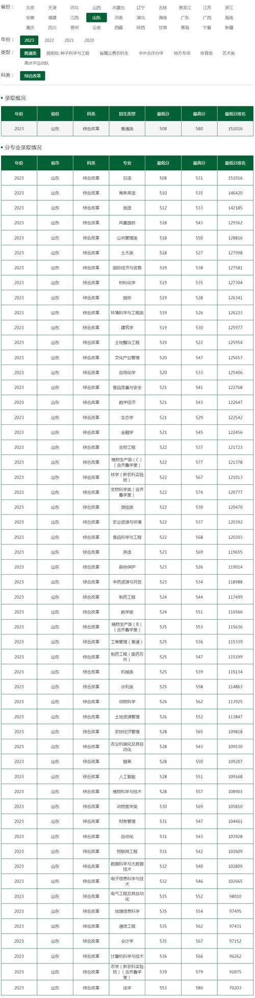 山东农业大学农林学科排名_山东农业大学2020录取分数线_山东农业大学2023年录取分数线