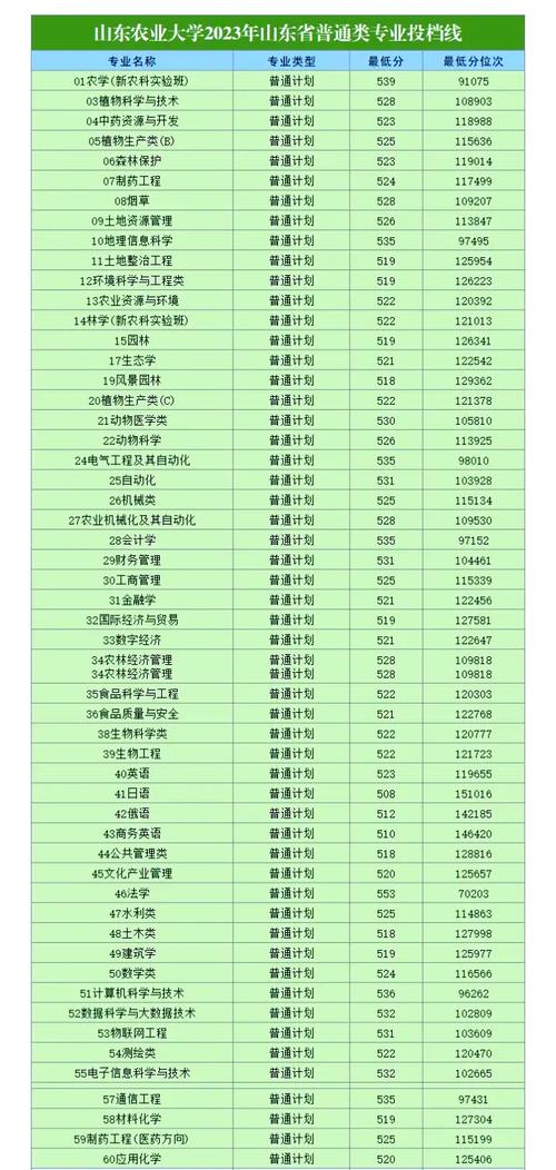 山东农业大学2023年录取分数线_山东农业大学2020录取分数线_山东农业大学农林学科排名
